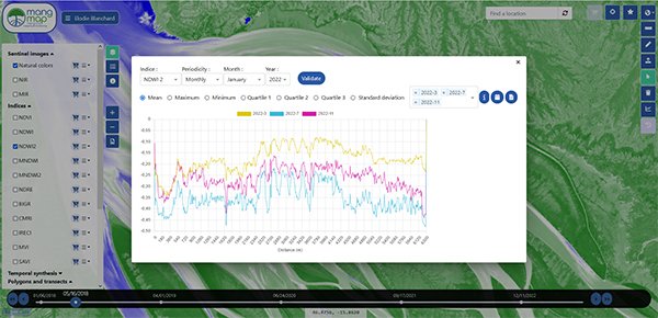 Evol_NDVI_transect_Monthly_01_2022