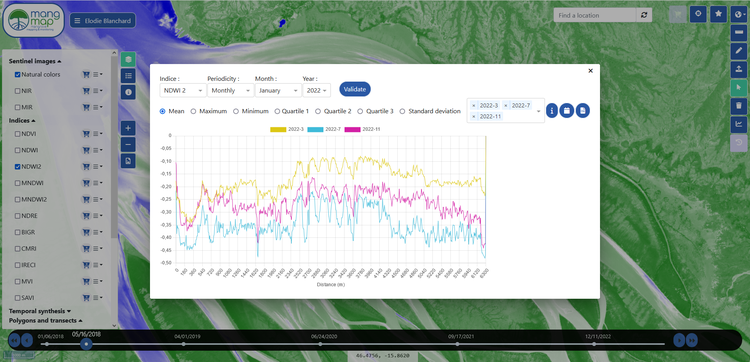 Evol_NDVI_transect_Monthly_01_2022_EN